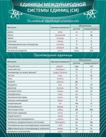 Стенд "Единицы международной системы СИ" - «globural.ru» - Краснодар