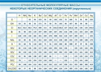 Стенд "Относительные молекулярные массы" - «globural.ru» - Краснодар