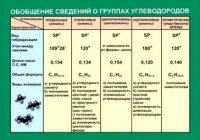 Таблица Обобщение сведений групп углеводородов (винил) - «globural.ru» - Краснодар