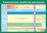 Таблица Химические свойства металлов (винил) - «globural.ru» - Краснодар