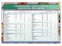 Стенд "Соотношение меры и массы некоторых продуктов" - «globural.ru» - Краснодар