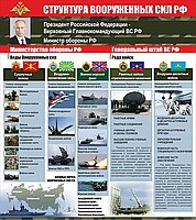 Стенд "Структура Вооруженных сил Российской Федерации" (вариант 2) - «globural.ru» - Краснодар