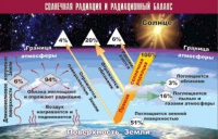 Таблица демонстрационная "Солнечная радиация и радиационный баланс" (винил 70x100) - «globural.ru» - Краснодар
