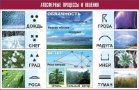 Таблица демонстрационная "Атмосферные процессы и явления" (винил 70x100) - «globural.ru» - Краснодар