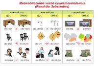 Плакаты и таблицы по немецкому языку - «globural.ru» - Краснодар