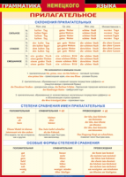 Таблица Грамматика немецкого языка. Имя прилагательное 1000*1400 винил - «globural.ru» - Краснодар