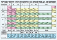 Химия. Периодическая система химических элементов Д.И.Менделеева. - «globural.ru» - Краснодар