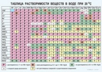 Химия. Растворимость солей, кислот и оснований в воде - «globural.ru» - Краснодар