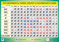 Таблица Растворимость солей, кислот  и оснований в воде 1000*1400 винил - «globural.ru» - Краснодар