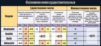 Стенд "Склонение имен существительных" - «globural.ru» - Краснодар
