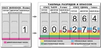 Разряды и классы чисел. Интерактивная таблица по математике для начальной школы (иллюстрирует 3 класса) - «globural.ru» - Краснодар