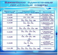 Стенд "Важнейшие одноатомные предельные спирты" - «globural.ru» - Краснодар