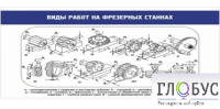 Стенд "Виды работ на фрезерных станках" - «globural.ru» - Краснодар