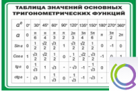 Стенд "Таблица значений основных тригонометрических функций" (вариант 1) - «globural.ru» - Краснодар