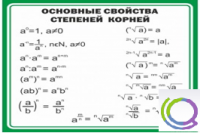Стенд "Основные свойства степеней корней" - «globural.ru» - Краснодар