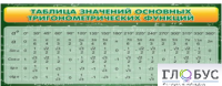 Стенд "Таблица значений основных тригонометрических функций" (вариант 2) - «globural.ru» - Краснодар