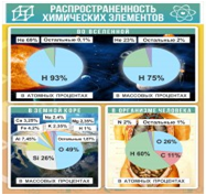 Стенд "Распространенность химических элементов" - «globural.ru» - Краснодар