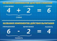 Стенд "Компоненты сложения и вычитания" (вариант 1) - «globural.ru» - Краснодар