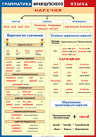 Таблица Грамматика французского языка. Наречия 1000*1400 винил	 - «globural.ru» - Краснодар