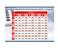 Стенд "Таблица квадратов натуральных чисел" - «globural.ru» - Краснодар