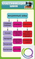 Стенд "Классификация швов" - «globural.ru» - Краснодар