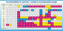 Стенд "Растворимость кислот, солей и оснований в воде (краткая)" - «globural.ru» - Краснодар