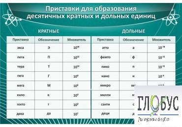 Стенд "Приставки для образования десятичных кратных и дольных единиц" - «globural.ru» - Краснодар