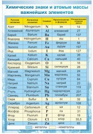 Стенд "Химические знаки и атомные массы" - «globural.ru» - Краснодар